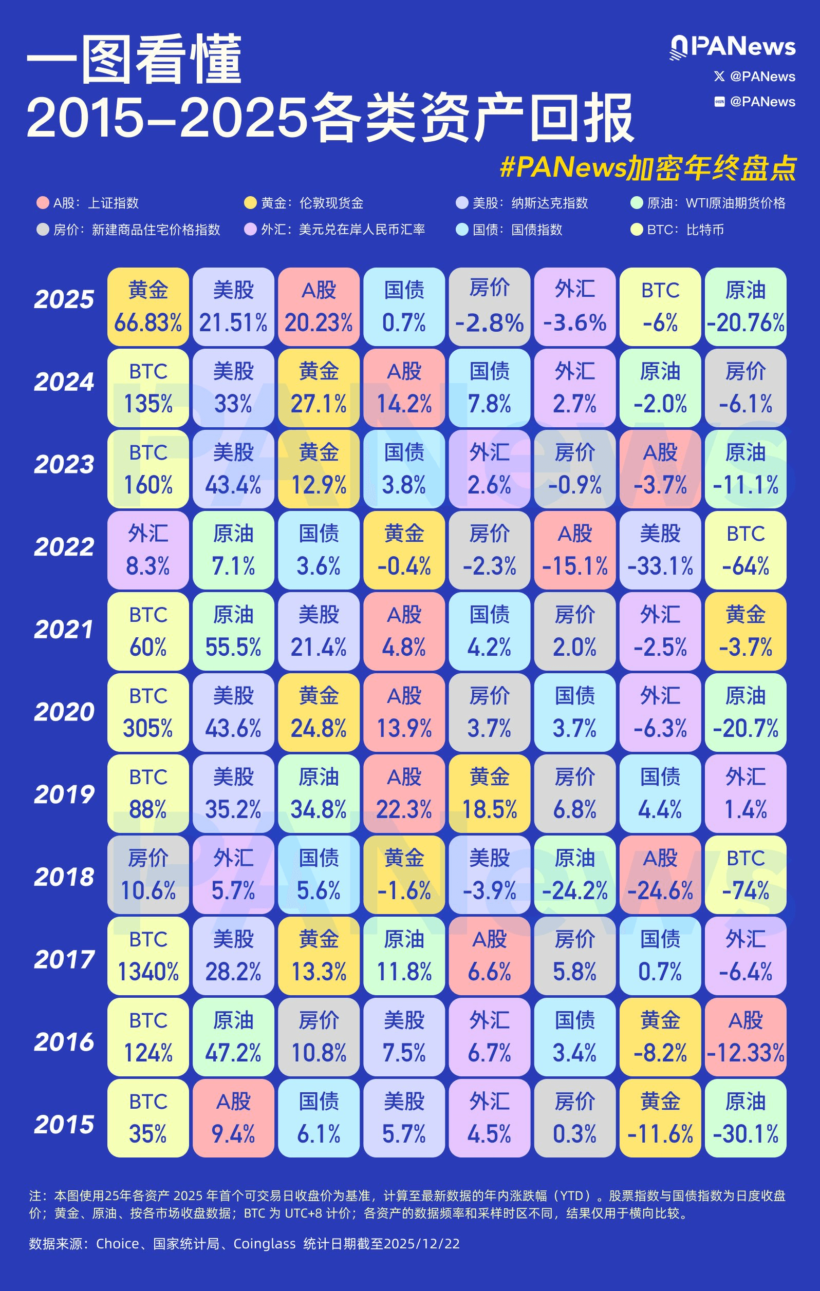 从 2015-2025 资产回报(全资产盘点)